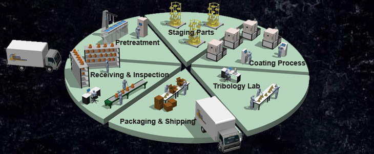 We Hard Coat Parts To Maximize Performance & Life. "The Fastest Delivery in the Coating Industry" 