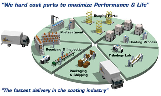 DCT: Fastest Delivery in the Vacuum Hard Coatings Industry